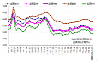 蘭格預(yù)測：穩(wěn)地產(chǎn)增預(yù)期 鋼市短期反彈 發(fā)表日期：2022/5/20 17:17:02　蘭格鋼鐵研究中心 葛昕      2022年第21周（2022.5.16-5.20）蘭格鋼鐵全國絕對價格指數(shù)為5162元，較上周下降1.7!!!!SIMPLE_HTML_DOM__VOKU__PERCENT!!!!，較去年同期下降12.1!!!!SIMPLE_HTML_DOM__VOKU__PERCENT!!!!