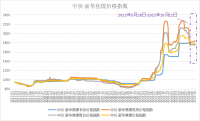 新華財經(jīng)·指數(shù)!!!!SIMPLE_HTML_DOM__VOKU__PIPE!!!!焦煤供需呈現(xiàn)偏緊格局，中價·新華焦煤價格指數(shù)小幅上漲