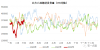 北材難下？南材北上！